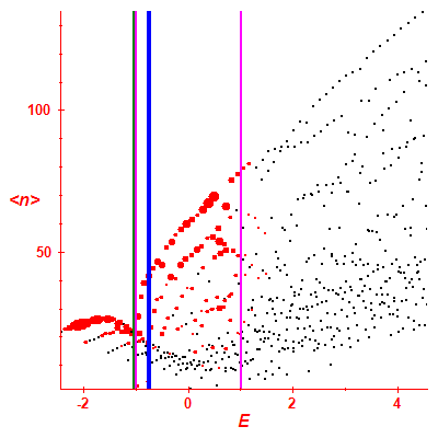 Peres lattice <N>